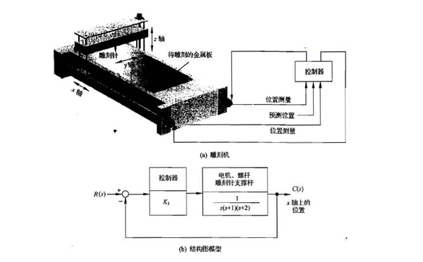 广告雕刻机控制系统