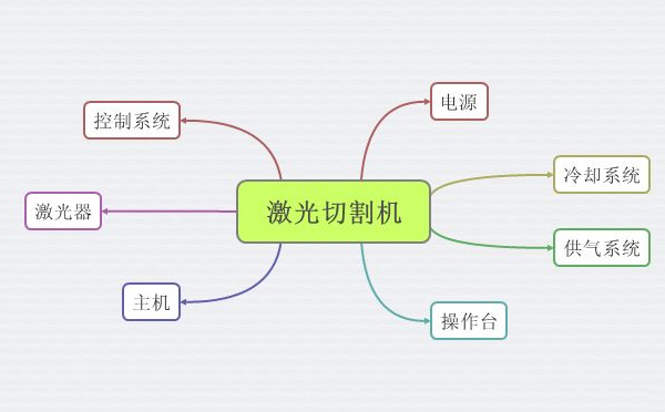 激光切割机的组成