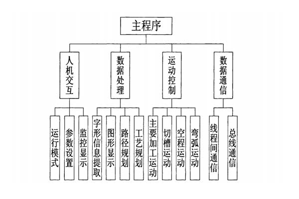 弯字机软件结构组成